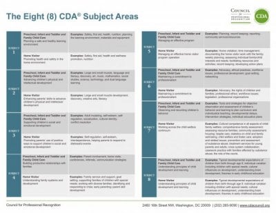 The Eight CDA Subject Areas